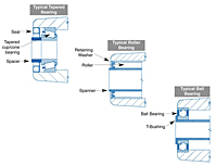 Bearing Types